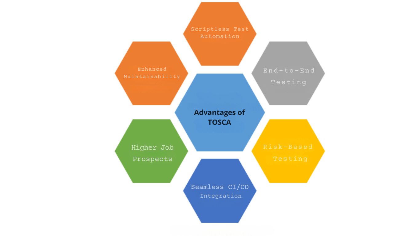 TOSCA Automation Tool